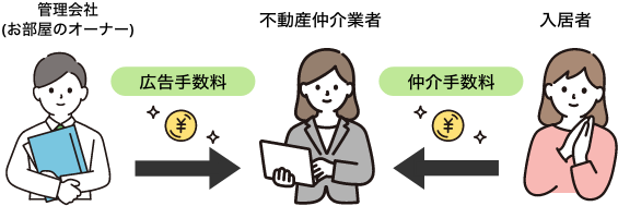 実は仲介手数料の金額は0円でも売り上げは上がります！！